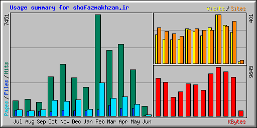 Usage summary for shofazmakhzan.ir